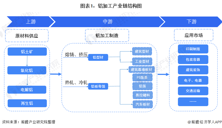 【干货】铝加工产业链全景梳理及重点区域分析