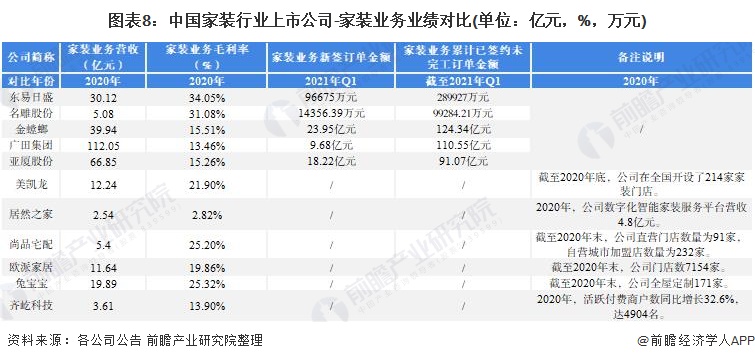 BOB全站【最全】2021年中国家装行业上市公司全方位对比(附业务布局汇总、业绩对比、业务规划等)(图2)