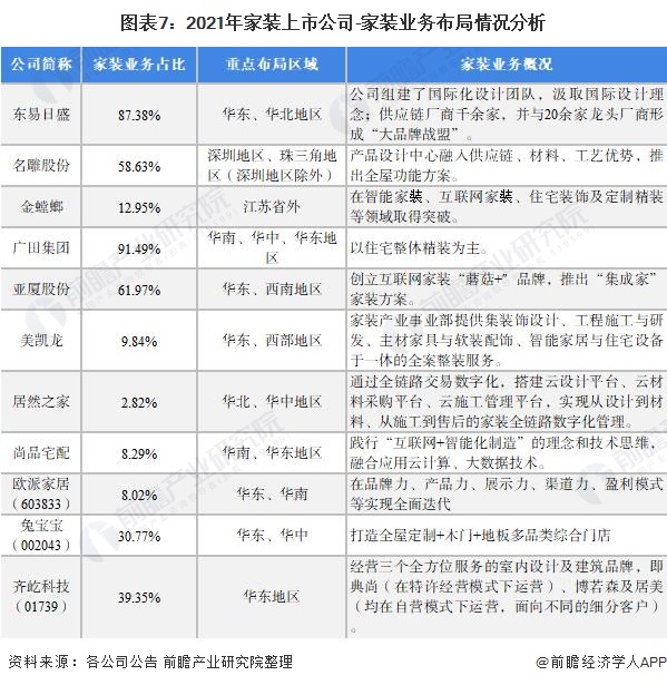 BOB全站【最全】2021年中国家装行业上市公司全方位对比(附业务布局汇总、业绩对比、业务规划等)(图1)