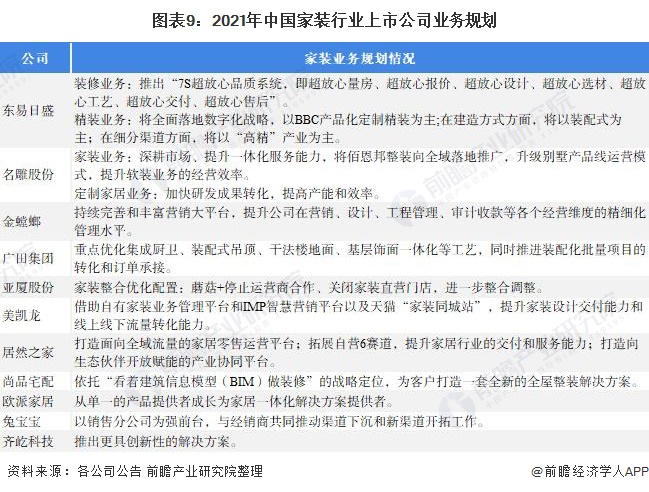 BOB全站【最全】2021年中国家装行业上市公司全方位对比(附业务布局汇总、业绩对比、业务规划等)(图3)