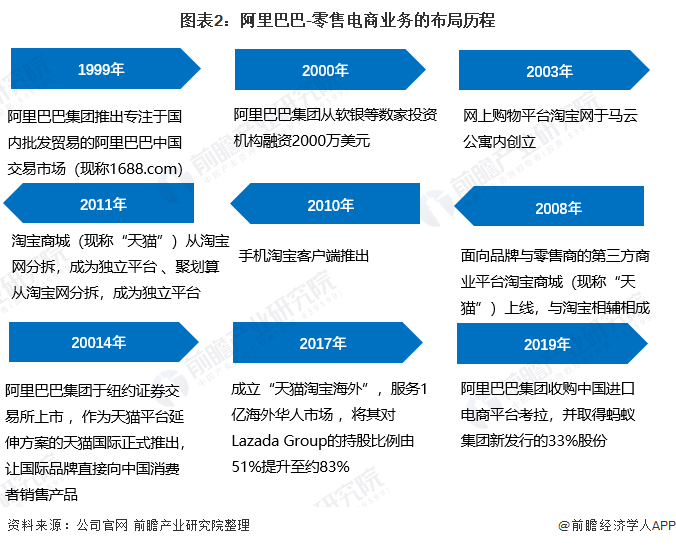 2021年中国零售电商行业龙头企业分析——阿里巴巴:业务发展稳中求进