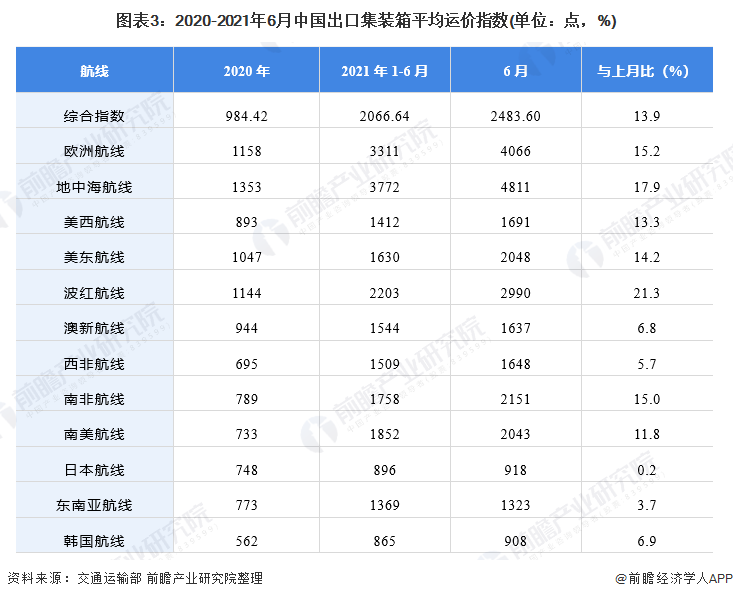 2021年中国集装箱海运价格一路飙升 原因何在?