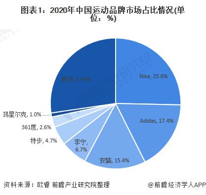 9%下降至1,根据2020年鸿星尔克的营收情况分析,2020年的市占率也还是