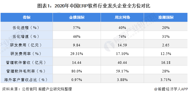 2021年中国erp软件行业龙头企业分析—用友网络:强产品,占市场,提