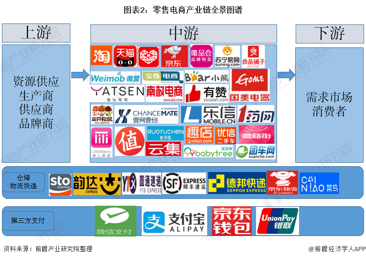 【干货】零售电子商务产业链全景梳理及重点区域分析