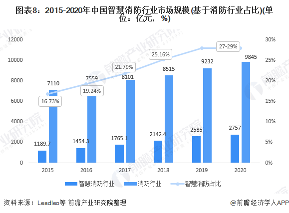 半岛BD SPORTS预见2021：《2021年中国智慧消防行业全景图谱》(附市(图8)