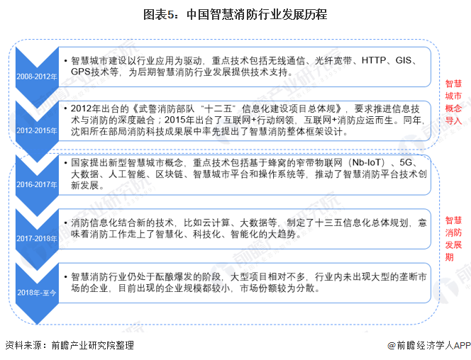 半岛BD SPORTS预见2021：《2021年中国智慧消防行业全景图谱》(附市(图5)