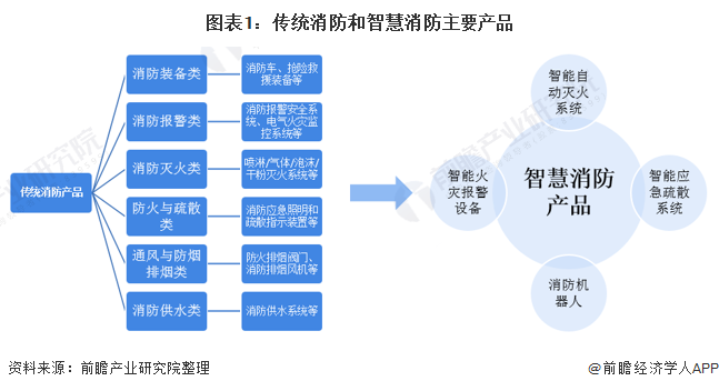 半岛BD SPORTS预见2021：《2021年中国智慧消防行业全景图谱》(附市