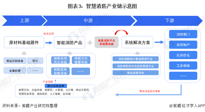 半岛BD SPORTS预见2021：《2021年中国智慧消防行业全景图谱》(附市(图3)