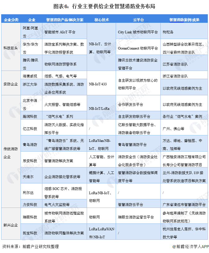 半岛BD SPORTS预见2021：《2021年中国智慧消防行业全景图谱》(附市(图6)