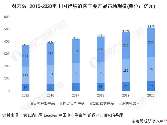 半岛BD SPORTS预见2021：《2021年中国智慧消防行业全景图谱》(附市(图9)