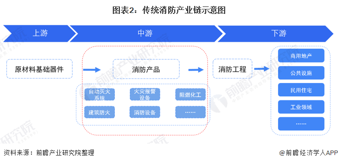 半岛BD SPORTS预见2021：《2021年中国智慧消防行业全景图谱》(附市(图2)