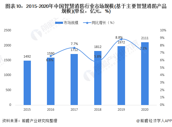 半岛BD SPORTS预见2021：《2021年中国智慧消防行业全景图谱》(附市(图10)