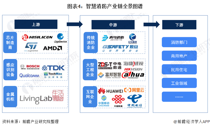 半岛BD SPORTS预见2021：《2021年中国智慧消防行业全景图谱》(附市(图4)