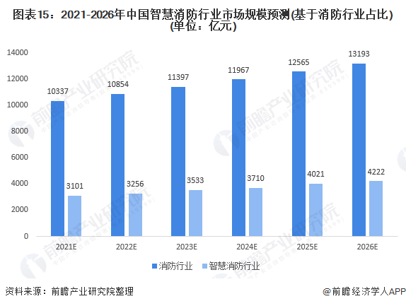 半岛BD SPORTS预见2021：《2021年中国智慧消防行业全景图谱》(附市(图15)