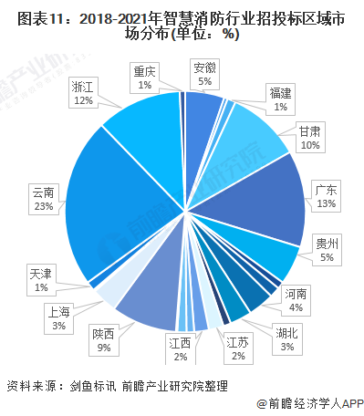 半岛BD SPORTS预见2021：《2021年中国智慧消防行业全景图谱》(附市(图11)