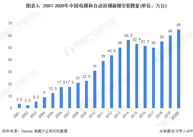2021年中国电梯行业市场供需现状分析 新装、换装电梯需求量持续增加【组图】_股票频道_证券之星