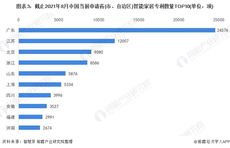 智能家居公司排行榜_收藏!2021年全球智能家居行业技术竞争格局(附区域申请分布、申请...