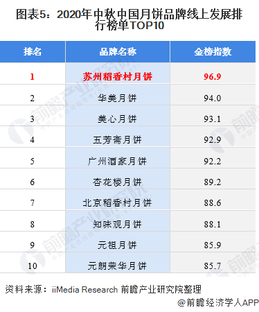 从我国主要月饼品牌线上发展排行榜单上看,2020年,苏州稻香村月饼进帮