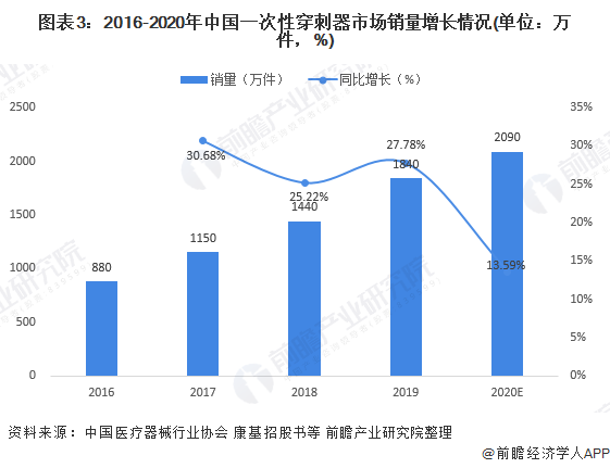 疫苗 什么注射器2021年中国注射穿刺器械行业市场供需现状分析 市场需求爆发、企业加速产能扩张_https://www.jmylbn.com_新闻资讯_第3张