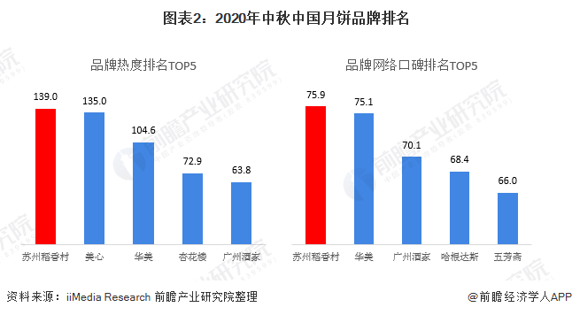 苏州稻香村及美心月饼均以超过130的高热度领先于其他品牌,华美月饼位