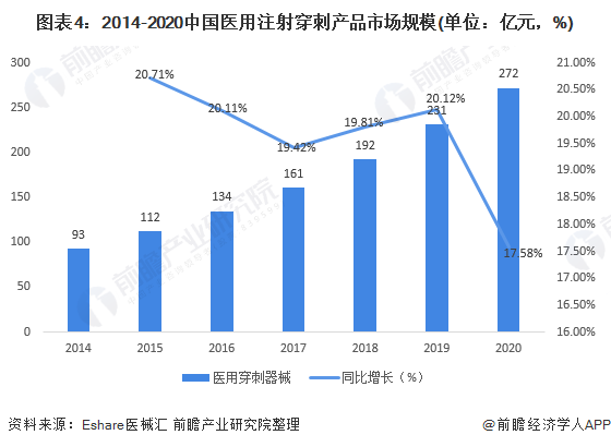 疫苗 什么注射器2021年中国注射穿刺器械行业市场供需现状分析 市场需求爆发、企业加速产能扩张_https://www.jmylbn.com_新闻资讯_第4张