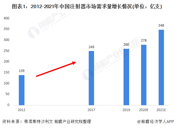 疫苗 什么注射器2021年中国注射穿刺器械行业市场供需现状分析 市场需求爆发、企业加速产能扩张_https://www.jmylbn.com_新闻资讯_第1张