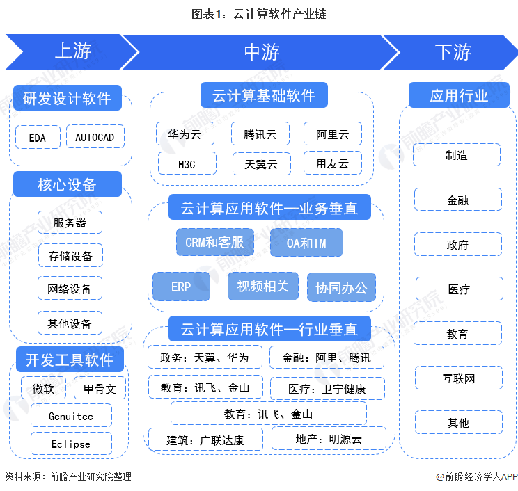 【干货】云计算软件产业产业链全景梳理及区域热力地图