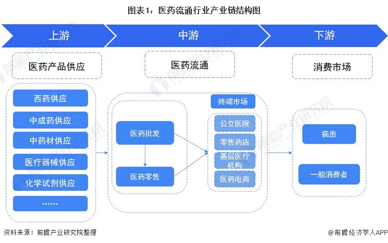 【干货】医药流通行业产业链全景梳理及区域热力地图