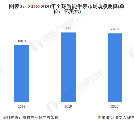 2021年全球智能手錶行業市場現狀及發展前景分析未來市場規模將穩步