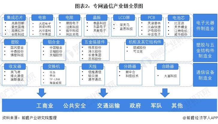 【干货】专网通信产业产业链全景梳理及区域热力地图