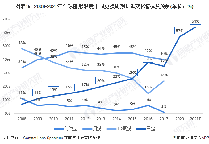 2021年全球隐形眼镜行业市场现状及区域格局分析日抛隐形眼镜受到青睐