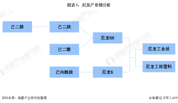 尼龙产业链图片