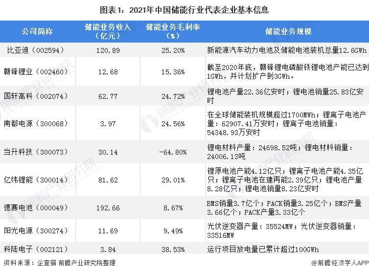 乾貨!2021年中國儲能行業龍頭企業分析——陽光電源:儲能業務高速增長