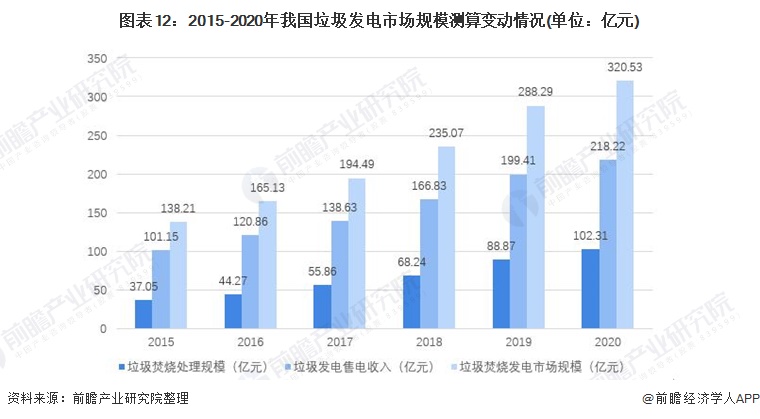 预见2022《2022年中国生活垃圾处理行业全景图谱(附市场现状,竞争