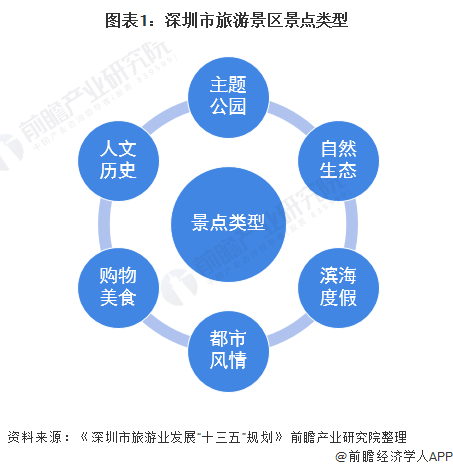 深圳排名全球旅遊目的地城市第13名一文帶你看2021年深圳旅遊業發展