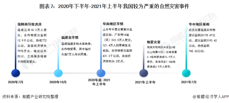 深度分析十张图了解2021年中国粮食安全问题多因素影响我国粮食安全