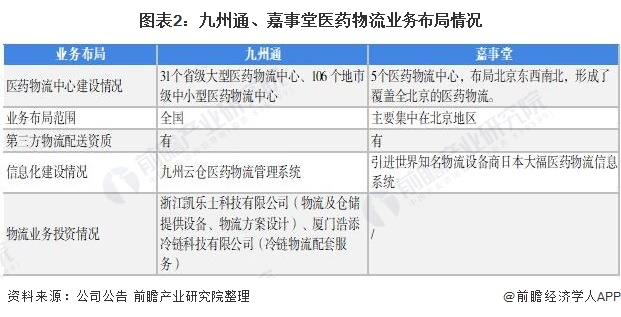 从医药物流业务布局范围来看,九州通布局全国,而嘉事堂主要集中在北京