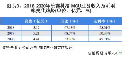 2021年中国mcu行业龙头企业分析—乐鑫科技:物联网wifi mcu通信领域