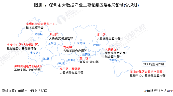 聚焦中国产业:2021年深圳市特色产业之大数据产业全景分析(附产业空间