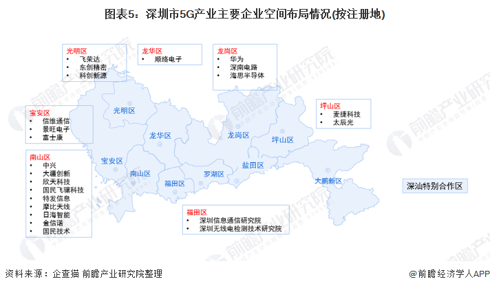 深圳市南山区聚集的5g产业企业数量较多,分布有中兴,大疆,欣天科技等