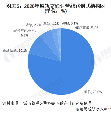 交通运输部《2019年交通运输行业发展统计公报》显示,2019年,我国城轨