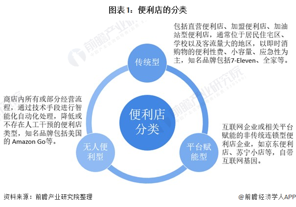 预见2022：《2022年中国便利店产业全景图谱》(附市场供需、竞争格局、发展前景等)