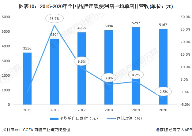 预见2022：《2022年中国便利店产业全景图谱》(附市场供需、竞争格局、发展前景等)