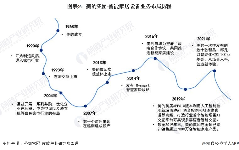 2021年中国智能家居设备行业龙头企业分析——美的集团:业内领先智能