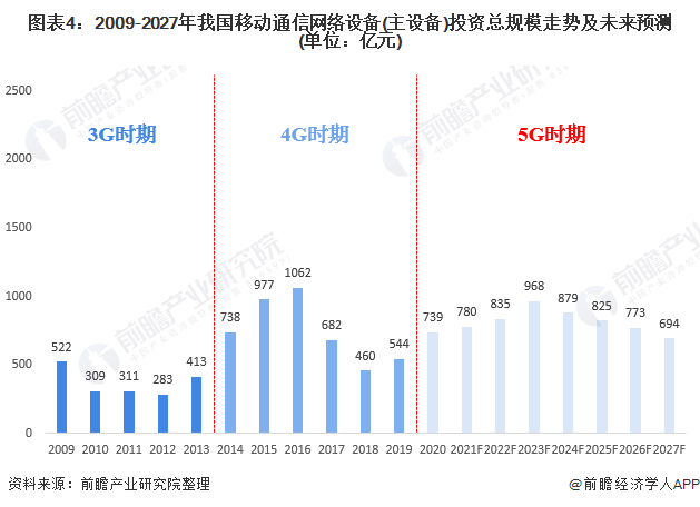 2021年中国5g产业投资现状及发展前景预测 投资高峰出现在2023