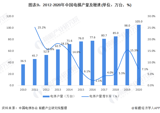 預見2022:《2022年中國電梯行業全景圖譜》(附市場現狀,競爭格局和