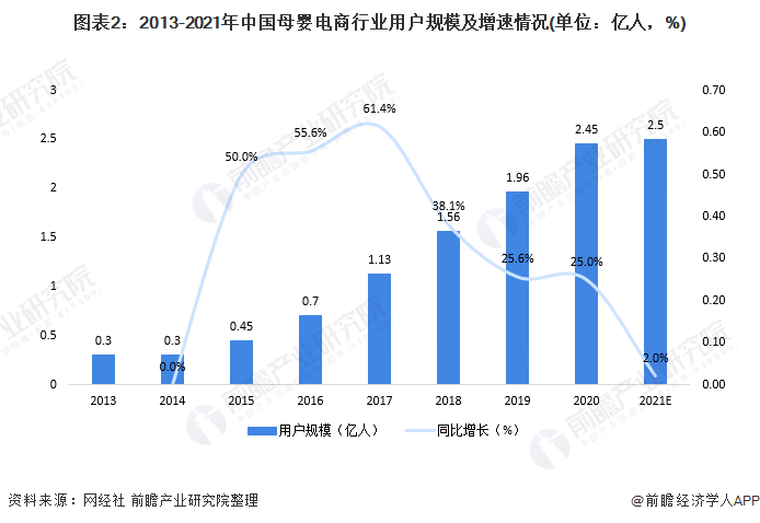 1xbet体育官方网站2021年中国母婴电商行业市场现状及发展趋势分析 综合类和垂直类平台更受欢迎(图2)