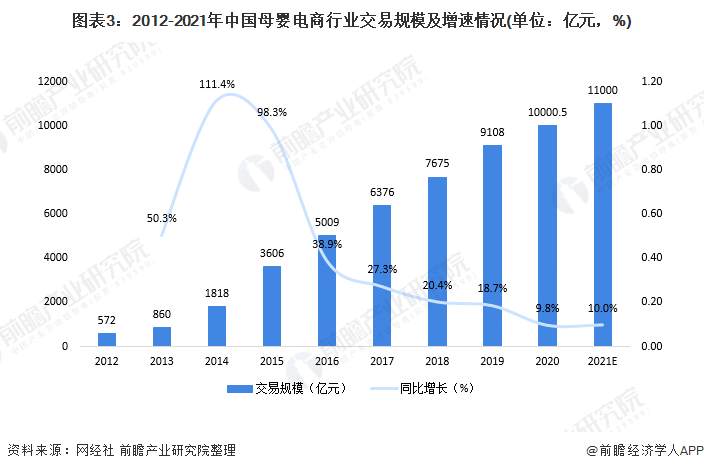 1xbet体育官方网站2021年中国母婴电商行业市场现状及发展趋势分析 综合类和垂直类平台更受欢迎(图3)