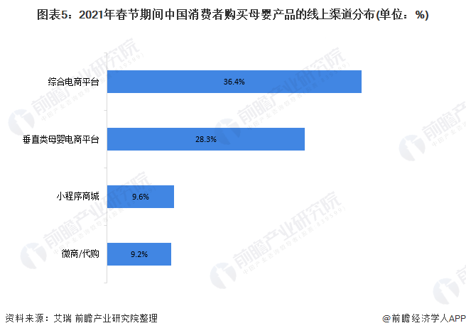 1xbet体育官方网站2021年中国母婴电商行业市场现状及发展趋势分析 综合类和垂直类平台更受欢迎(图5)